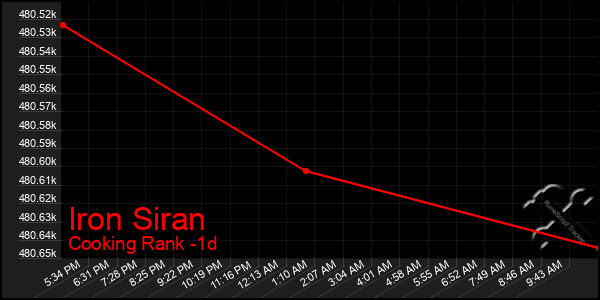 Last 24 Hours Graph of Iron Siran
