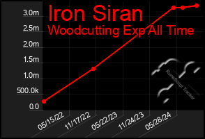 Total Graph of Iron Siran