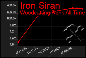 Total Graph of Iron Siran