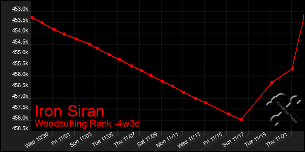 Last 31 Days Graph of Iron Siran