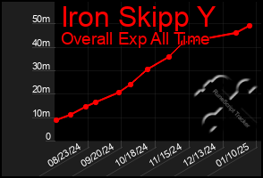 Total Graph of Iron Skipp Y