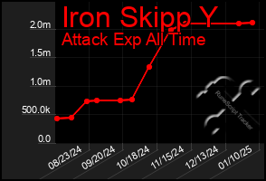 Total Graph of Iron Skipp Y