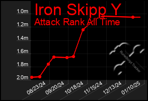 Total Graph of Iron Skipp Y