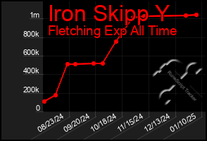 Total Graph of Iron Skipp Y