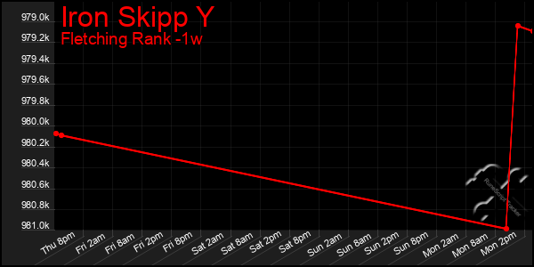 Last 7 Days Graph of Iron Skipp Y