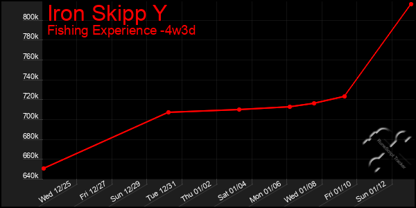 Last 31 Days Graph of Iron Skipp Y