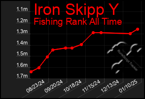 Total Graph of Iron Skipp Y