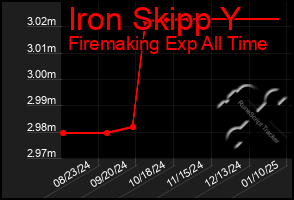 Total Graph of Iron Skipp Y