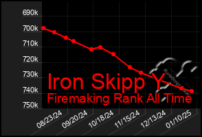 Total Graph of Iron Skipp Y