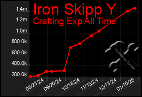 Total Graph of Iron Skipp Y