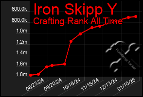 Total Graph of Iron Skipp Y