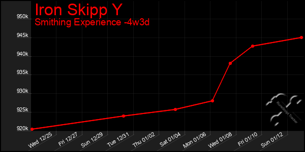 Last 31 Days Graph of Iron Skipp Y