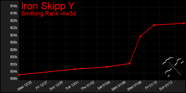 Last 31 Days Graph of Iron Skipp Y