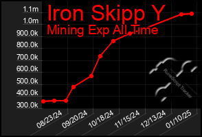 Total Graph of Iron Skipp Y