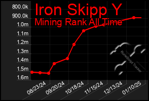 Total Graph of Iron Skipp Y