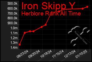 Total Graph of Iron Skipp Y