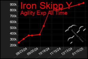 Total Graph of Iron Skipp Y