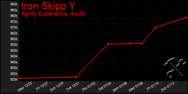 Last 31 Days Graph of Iron Skipp Y