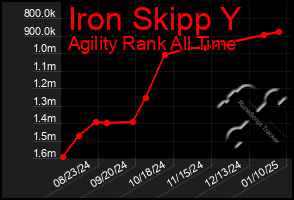 Total Graph of Iron Skipp Y