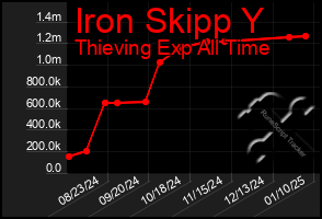 Total Graph of Iron Skipp Y