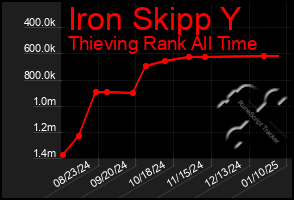 Total Graph of Iron Skipp Y