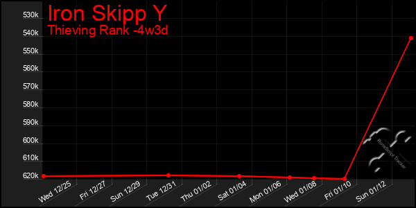 Last 31 Days Graph of Iron Skipp Y