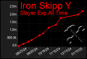 Total Graph of Iron Skipp Y