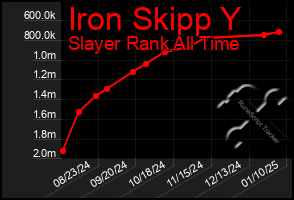 Total Graph of Iron Skipp Y