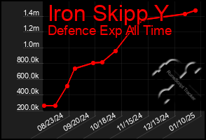 Total Graph of Iron Skipp Y