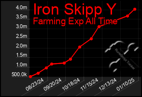 Total Graph of Iron Skipp Y