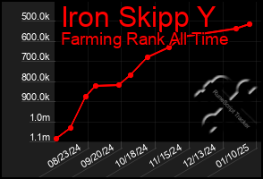 Total Graph of Iron Skipp Y