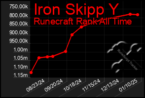 Total Graph of Iron Skipp Y