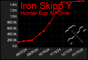 Total Graph of Iron Skipp Y