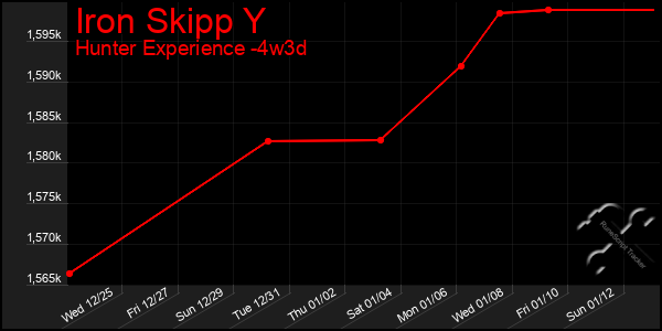 Last 31 Days Graph of Iron Skipp Y