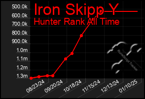 Total Graph of Iron Skipp Y