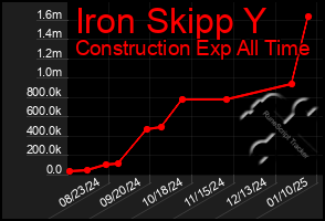 Total Graph of Iron Skipp Y