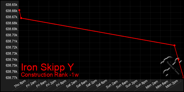 Last 7 Days Graph of Iron Skipp Y