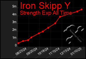 Total Graph of Iron Skipp Y