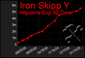 Total Graph of Iron Skipp Y