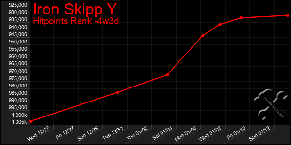 Last 31 Days Graph of Iron Skipp Y