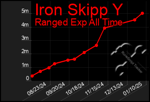 Total Graph of Iron Skipp Y