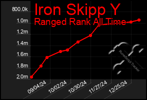 Total Graph of Iron Skipp Y