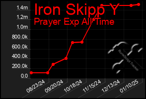 Total Graph of Iron Skipp Y