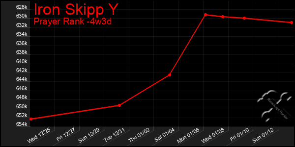 Last 31 Days Graph of Iron Skipp Y