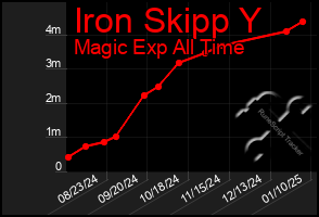 Total Graph of Iron Skipp Y