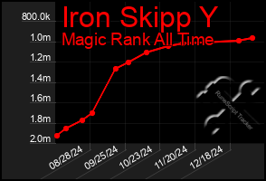 Total Graph of Iron Skipp Y