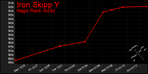 Last 31 Days Graph of Iron Skipp Y