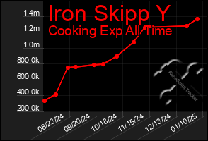 Total Graph of Iron Skipp Y