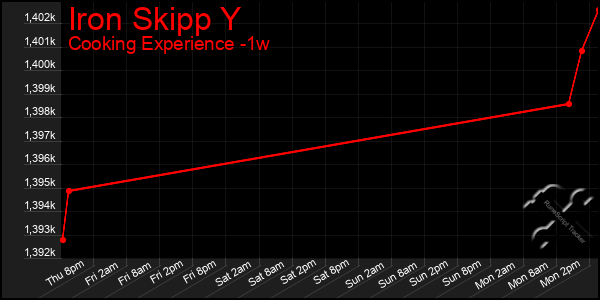 Last 7 Days Graph of Iron Skipp Y