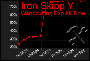 Total Graph of Iron Skipp Y